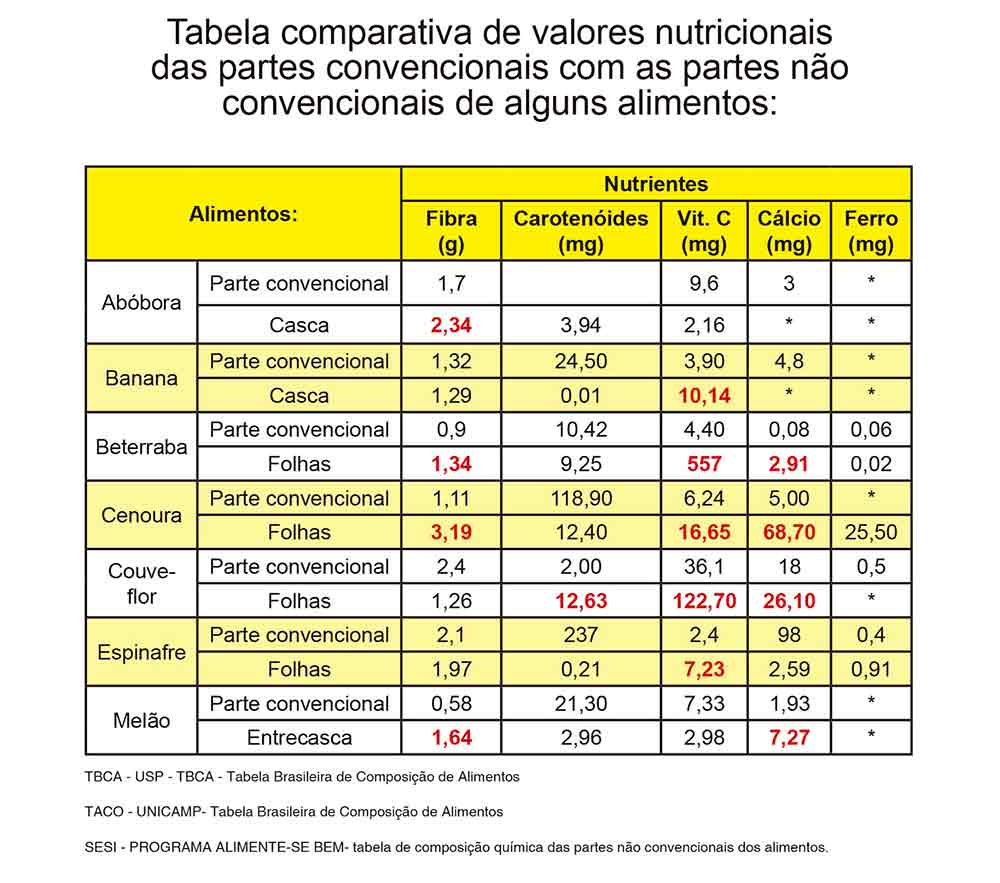 Tabela comparativa de valores nutricionais das partes convencionais com as partes não convencionais de alguns alimentos