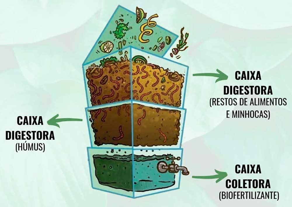 Ilustração da composteira compacta para pequenos espaços