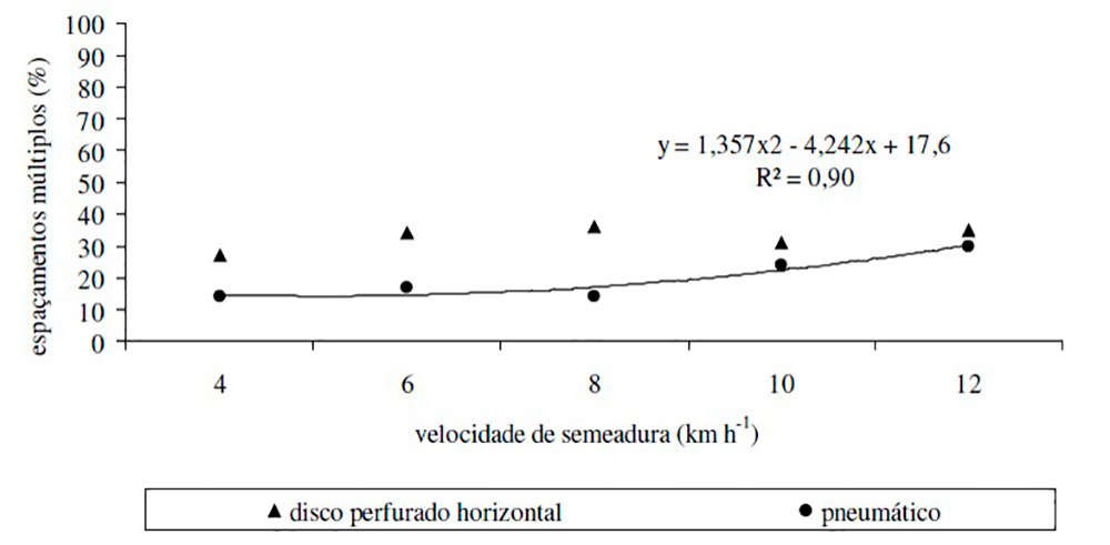 Figura 1 - Relação entre porcentagem de espaçamentos m´ltiplos e a velocidade de semeadura para mecanismos dosadores de sementes de discos alveolados (perfurados) horizontais e pneumáticos
