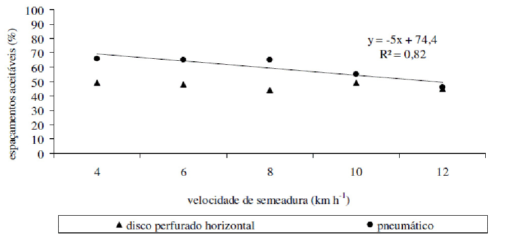 Figura 2. Relação entre a porcentagem de espaçamentos aceitáveis e a velocidade de semeadura para mecanismos dosadores de sementes perfurados horizontais e pneumáticos.