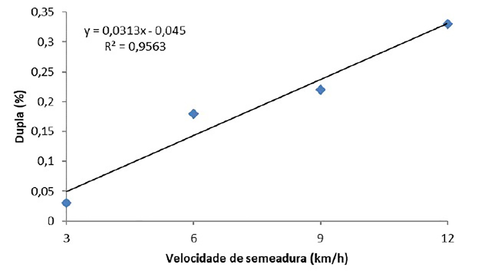Figura 3. Relação entre a porcentagem de espaçamentos duplos e a velocidade de semeadura para a cultura do milho semeada utilizando um mecanismo de distribuição de sementes mecânico de discos perfurados horizontais.