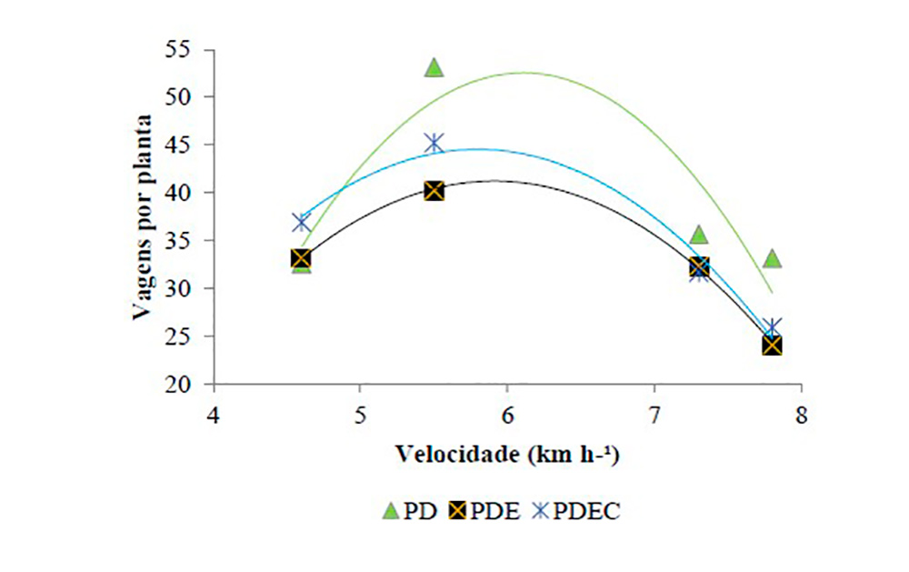 Figura 4. Número de vagens por planta em função de diferentes velocidades de semeadura da soja.