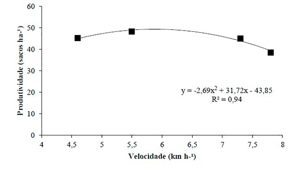 Figura 5. Produtividade de soja em função de diferentes velocidades de semeadura.