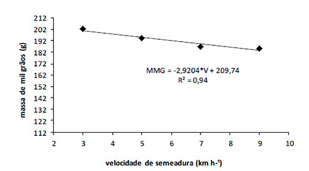 Figura 6. Massa de mil grãos de soja (g) em função da velocidade de semeadura (Km.h-1).