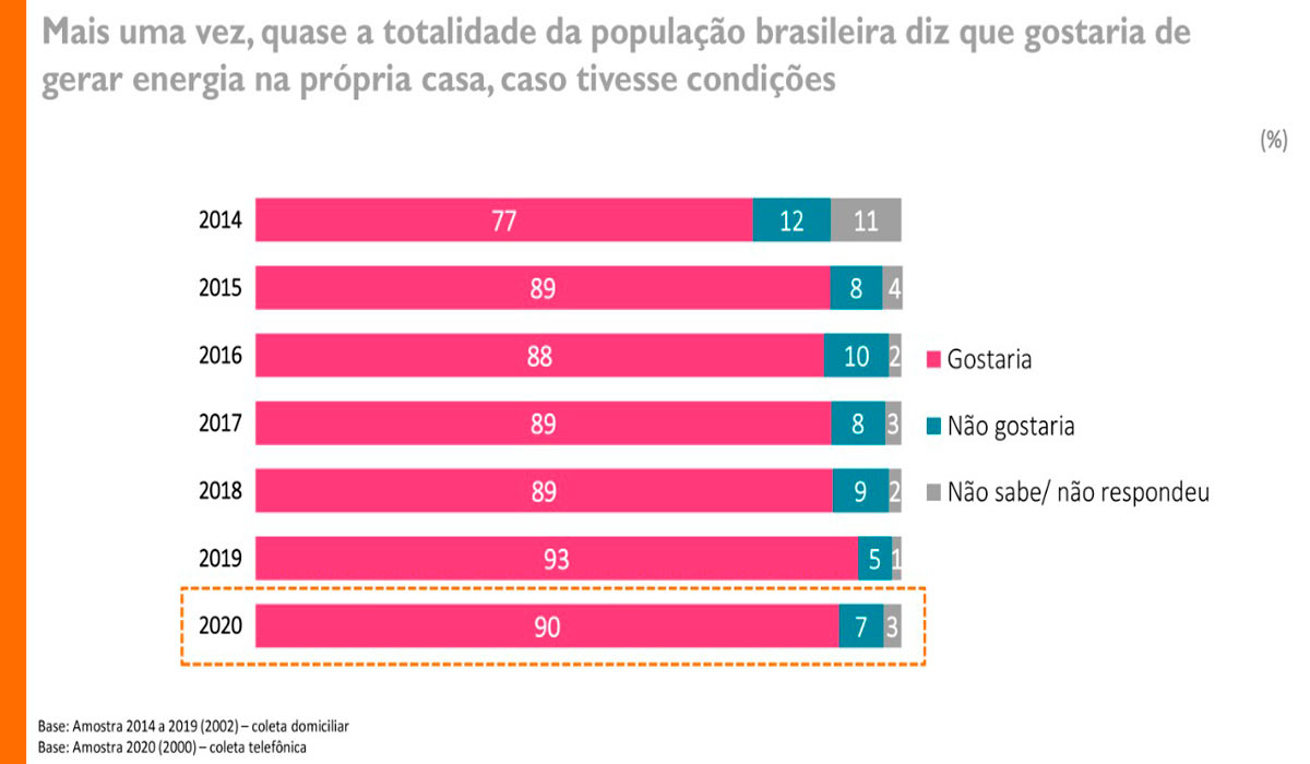 Infográfico da pesquisa Abraceel - população brasileira gostaria de gerar energia na própria casa