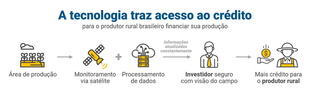 A tecnologia traz acesso ao crédito