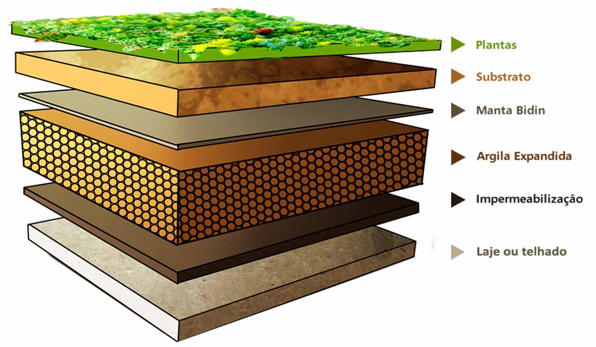 Camadas que formam um telhado verde