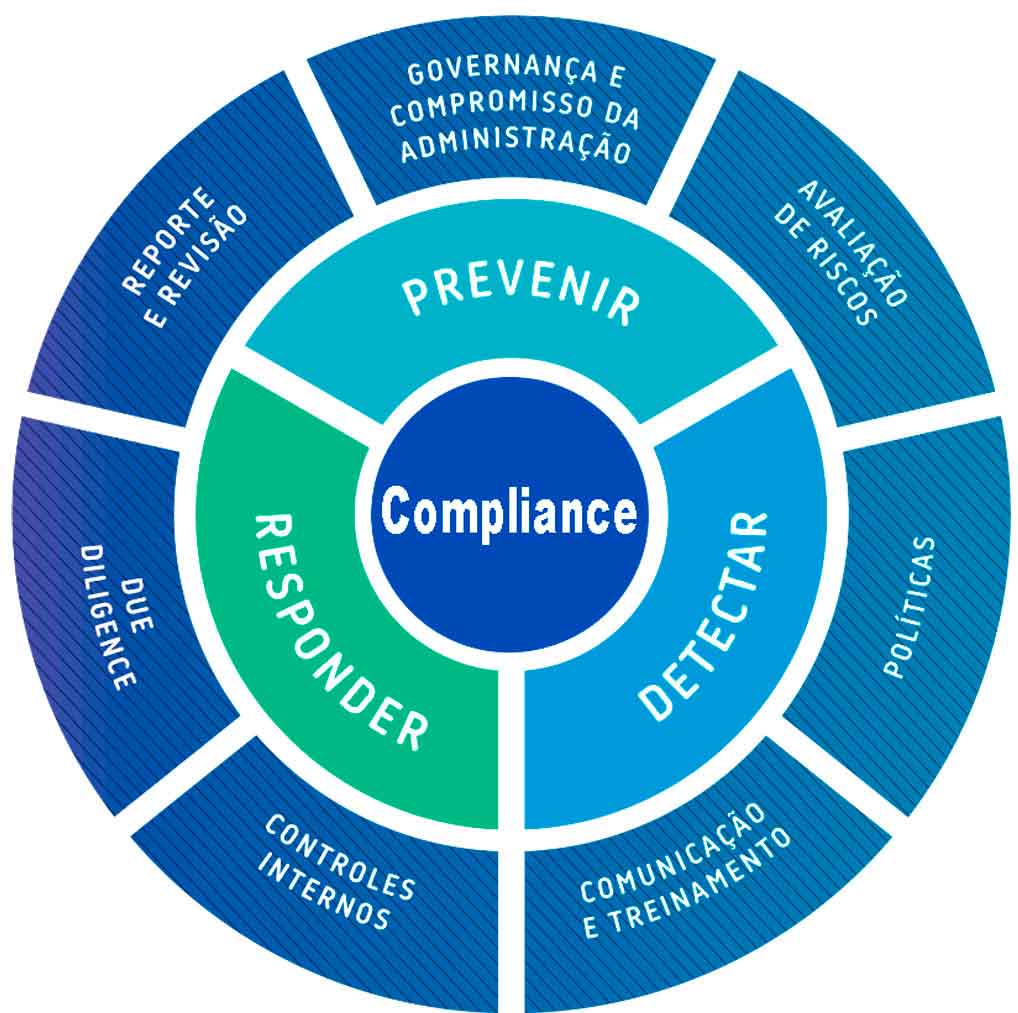 Ilustração sobre o compliance