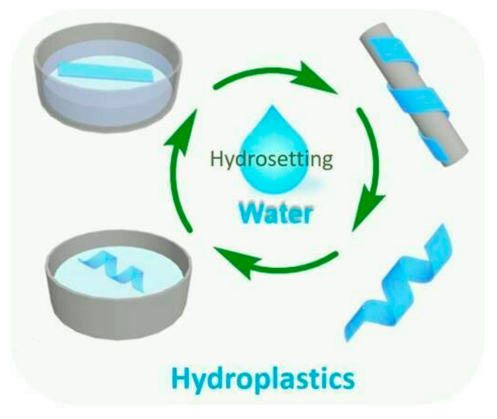 Ilustração do processo de hidrossetting