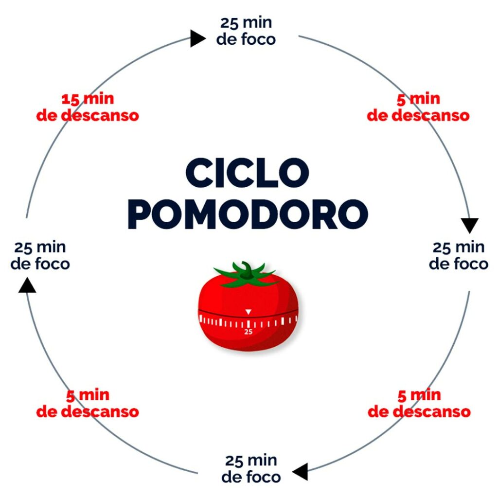 Ilustração do ciclo pomodoro