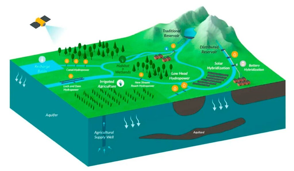 Ilustração de sistema integrado de turbinas de correnteza