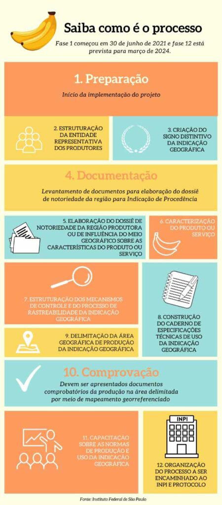 Ilustração do processo de requisição de Indicação Geográfica