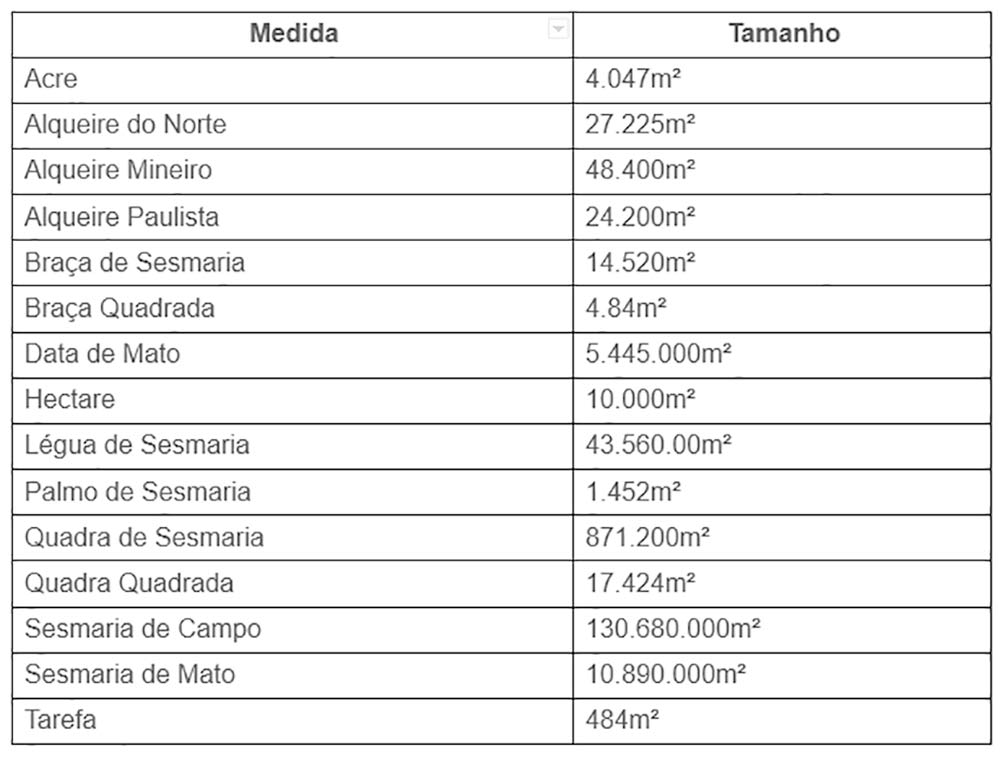 Tabela de medidas agrárias