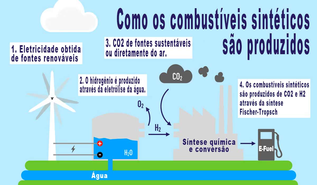 Ilustração de como funciona a produção de combustível sintético