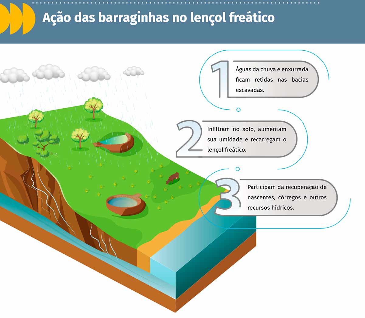 Ilustração da ação das barraginhas no lençol freático