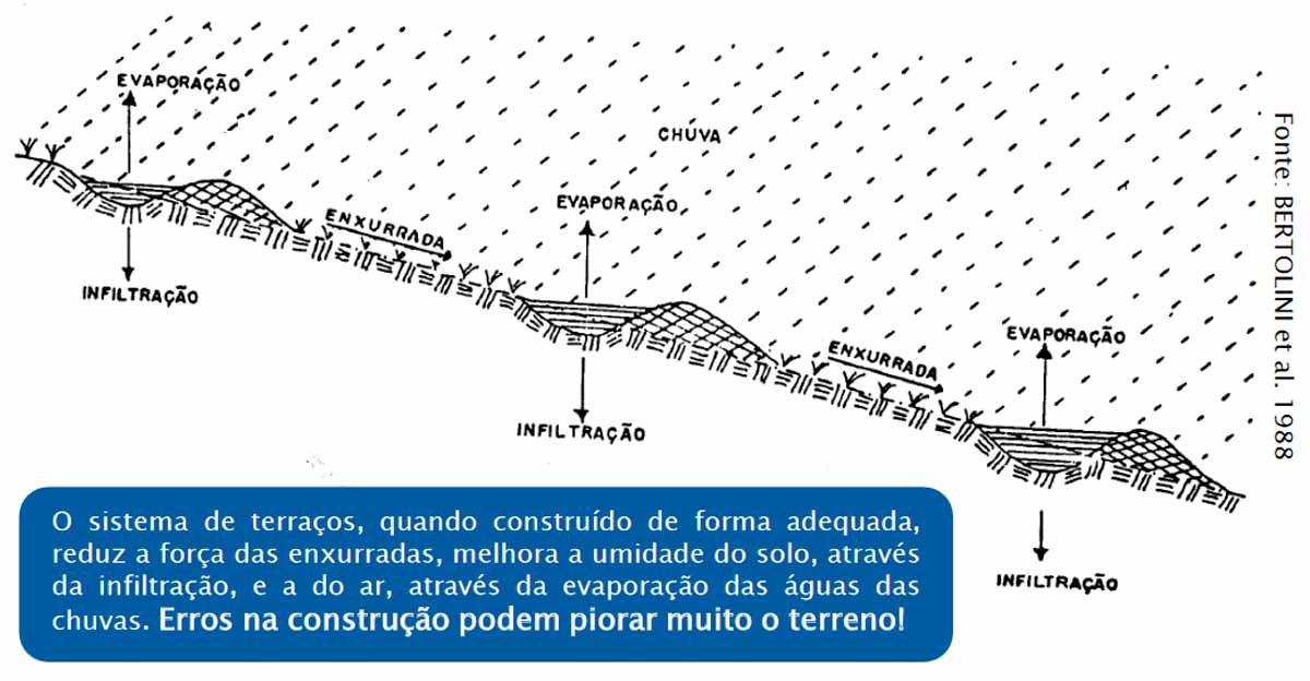 Ilustração da construção em sistema de terraços