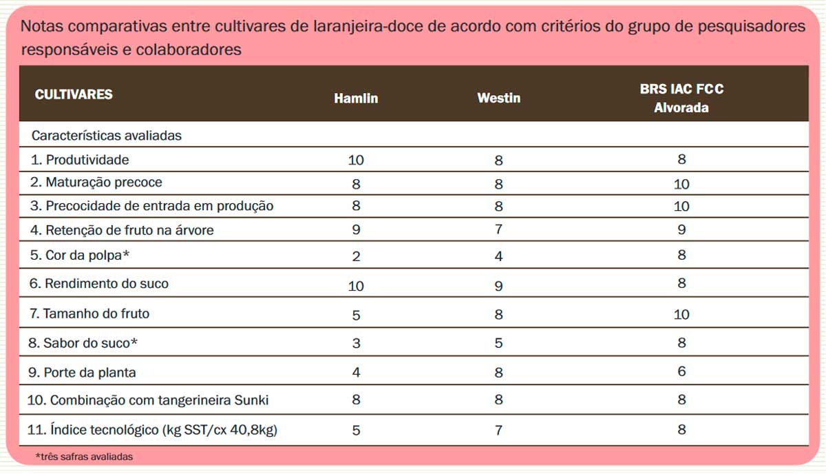 Tabela comparativa entre cultivares de laranja doce