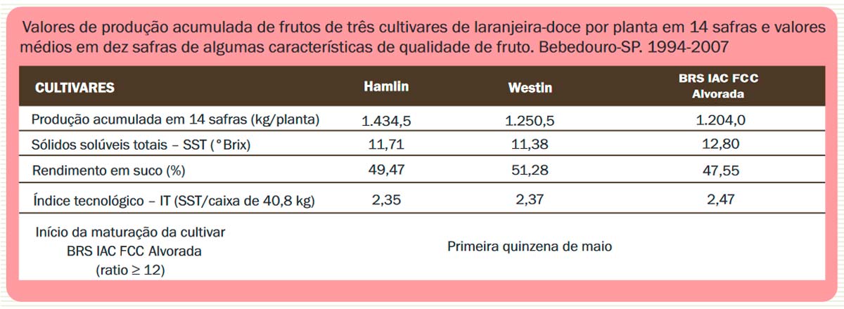 Tabela comparativa de valores de produção de cultivares de laranja doce
