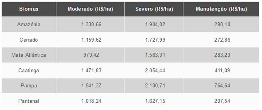 Custos médios (R$/ha) de tecnologias de recuperação/reforma e manutenção de pastagens nos biomas brasileiros