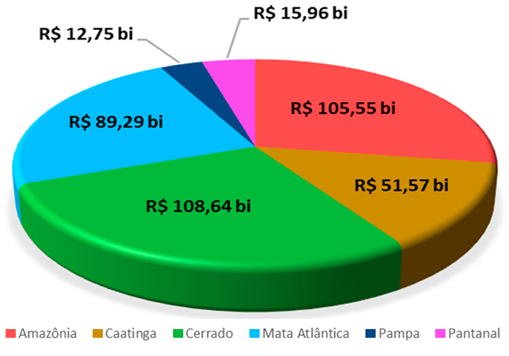 Custos médios de tecnologias de recuperação/reforma de todas as áreas de pastagens degradadas nos biomas