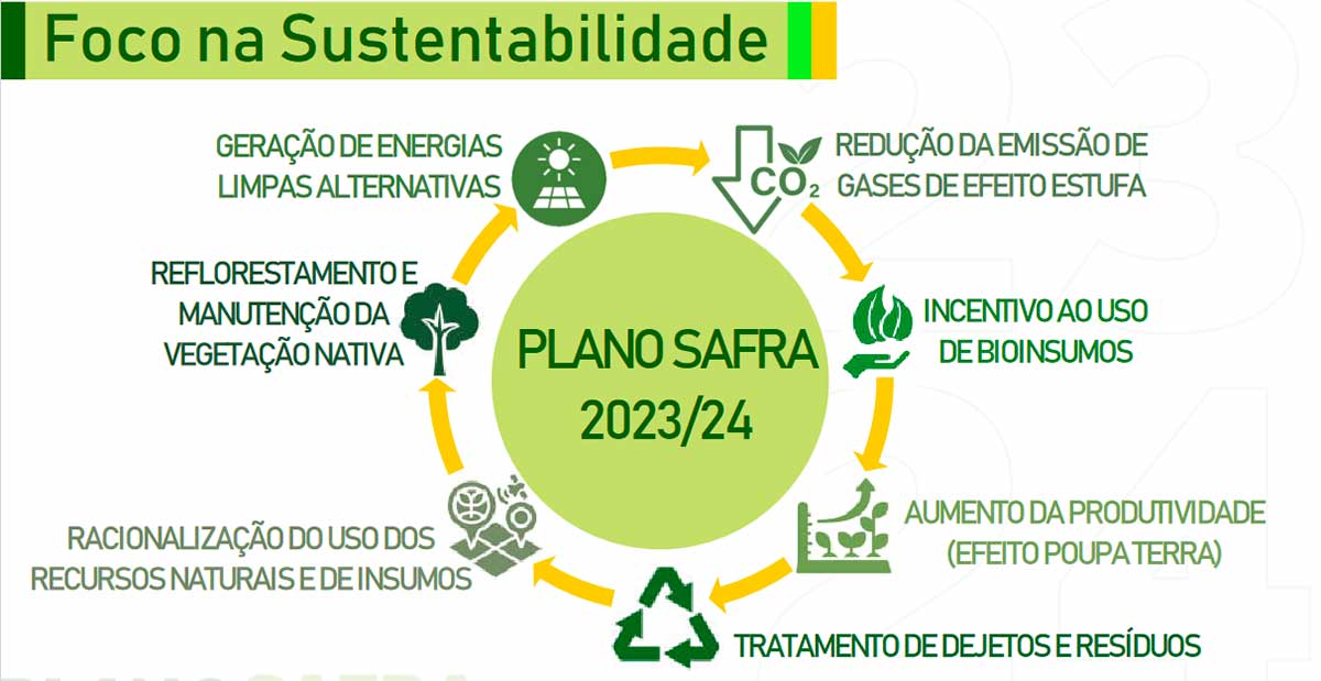 Plano Safra - Foco na sustentabilidade