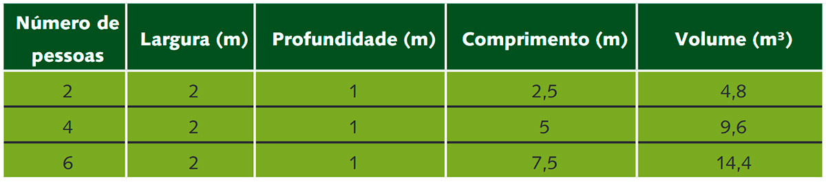 Tabela de dimensões, em metro, do Tevap em função do número de usuários