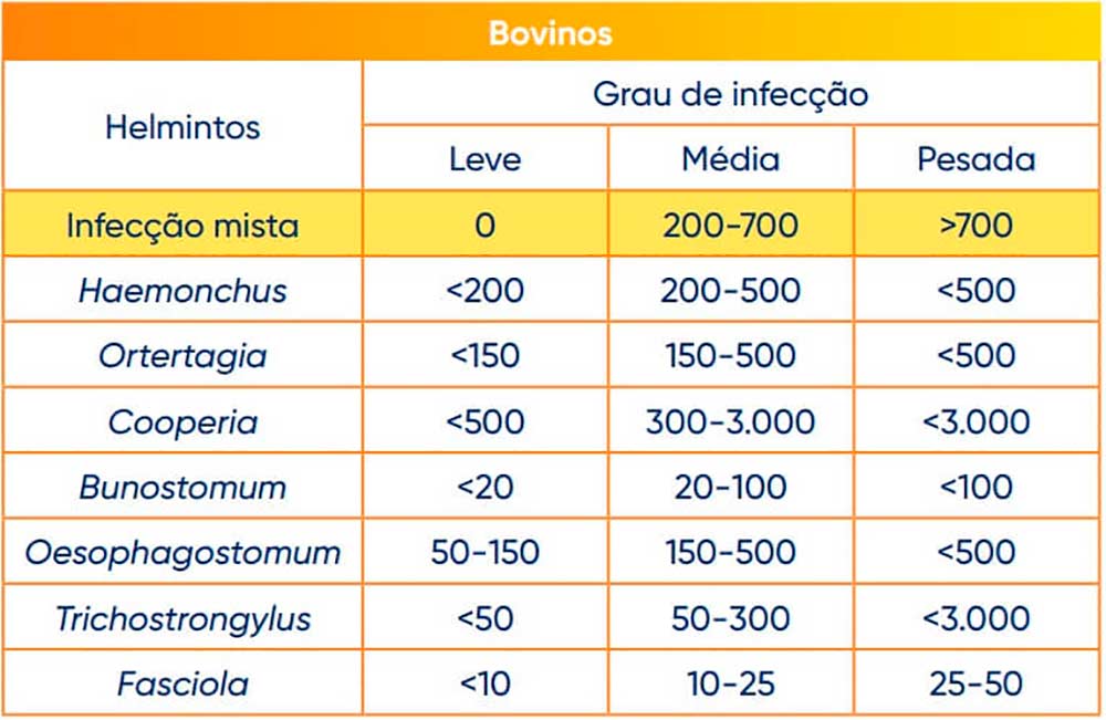 Exemplo de tabela utilizada como base para interpretação dos resultados obtidos, permitindo classificar a infestação por vermes em leve, moderada ou pesada