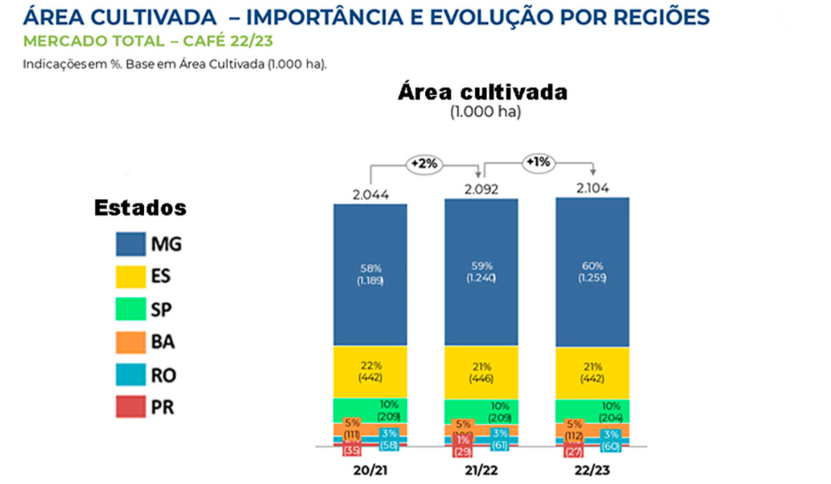 Tabela de área cultivada