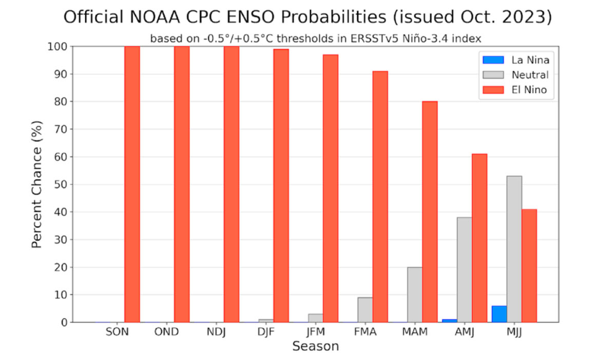 As barras em vermelho significam porcentagem de que o fenômeno El Niño continue, ou seja, a partir do trimestre janeiro-fevereiro-março (JFM), nota-se um enfraquecimento do sistema; partir do outono/inverno de 2024, pode entrar um período de neutralidade. Fonte: NOAA