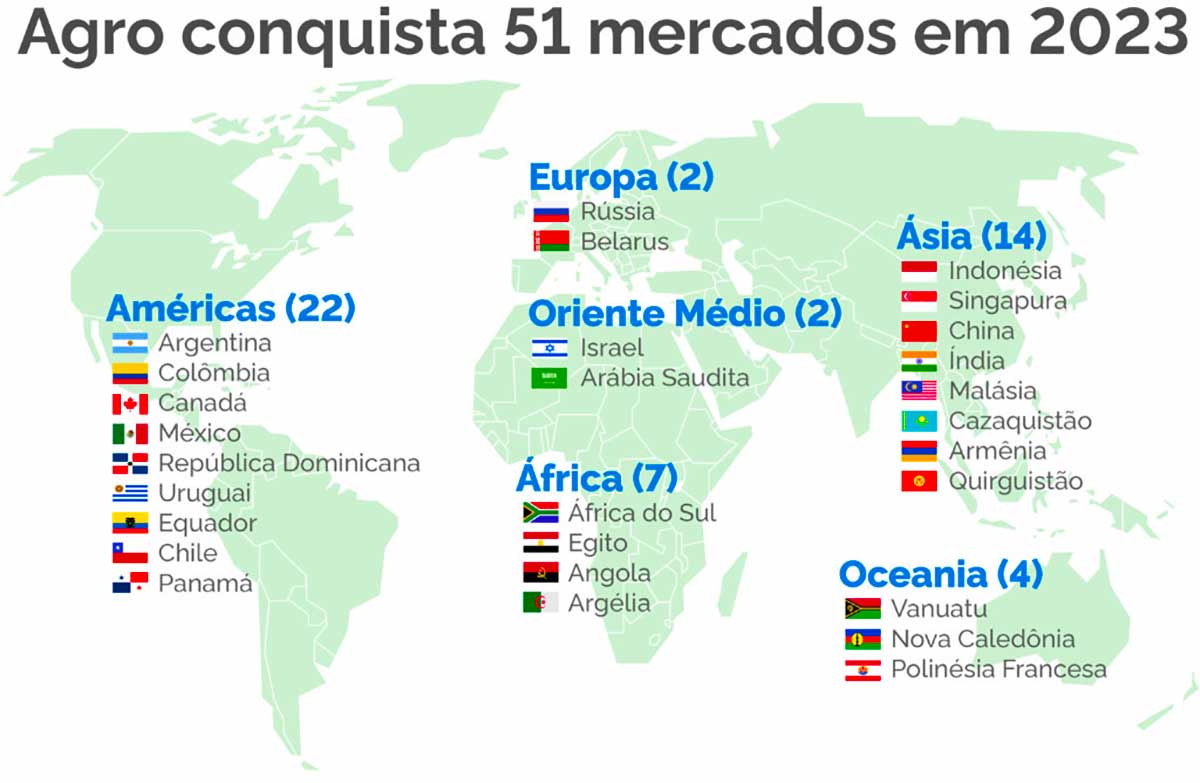 Quadro de mercados conquistados em 2023