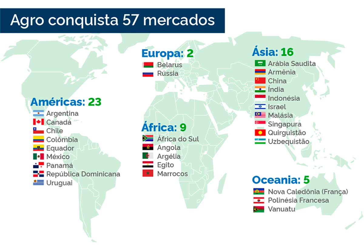 Inflográfico dos mercados conquistados em 10 meses de governo