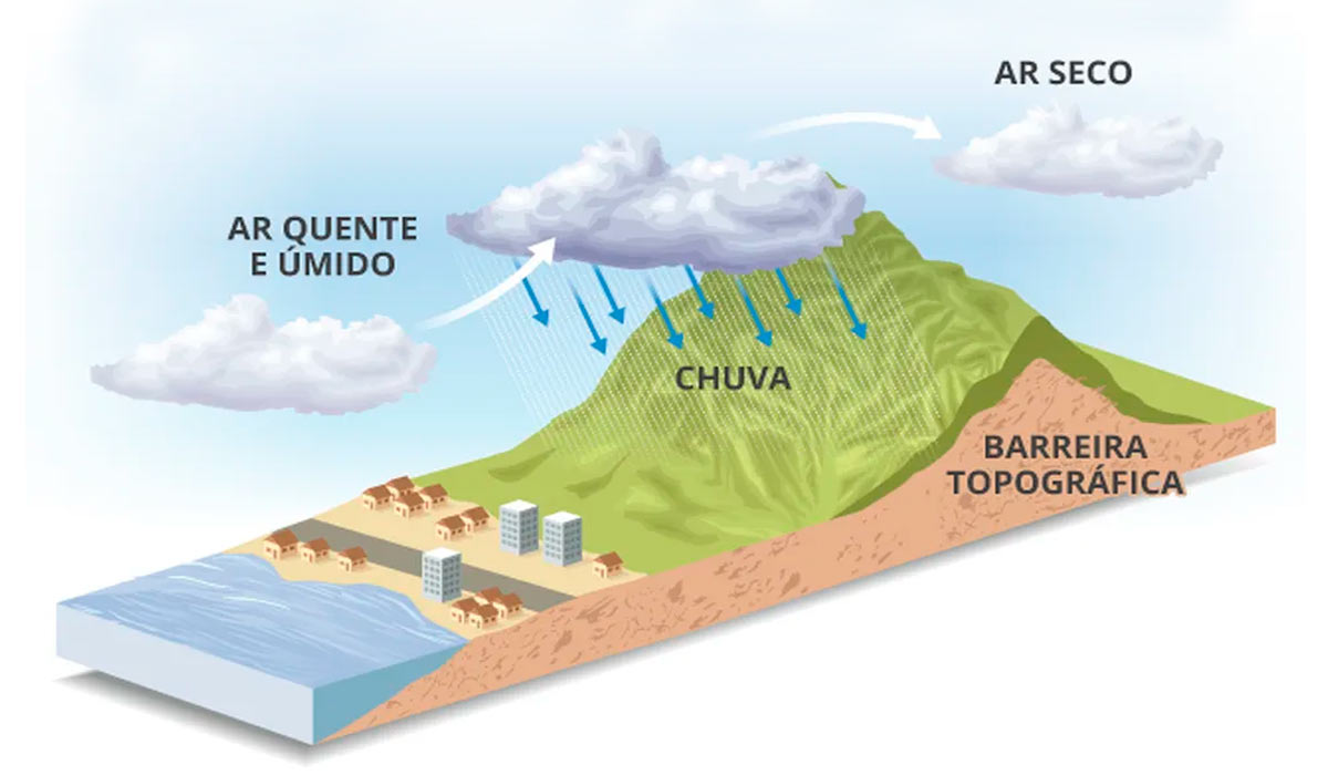 Como se forma a chuva orográfica - Fonte: Editoria de Arte de O Globo