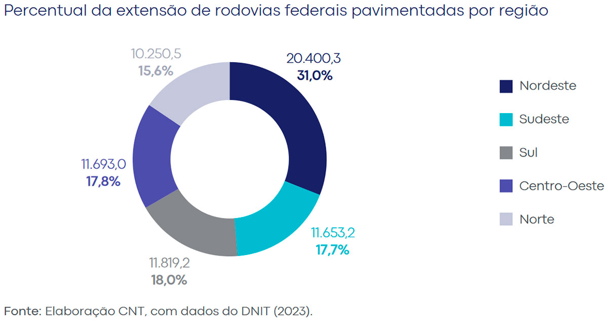 Ilustração do percentual da extensão de rodovias federais pavimentadas por região