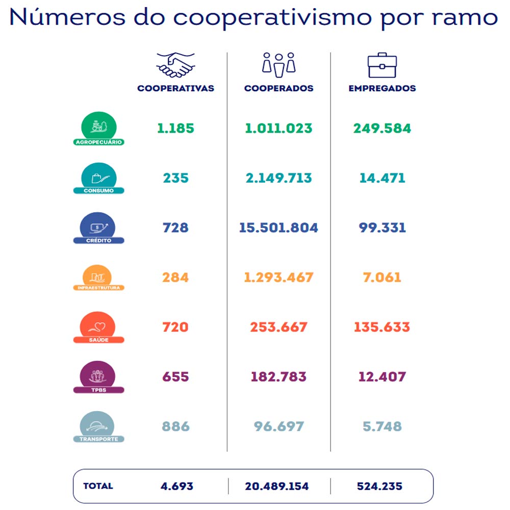 Números do cooperativismo por ramo