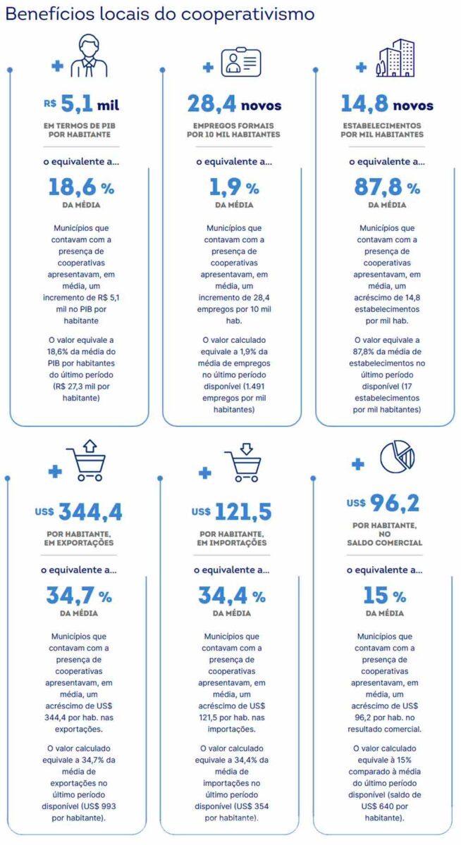 Benefícios locais do cooperativismo