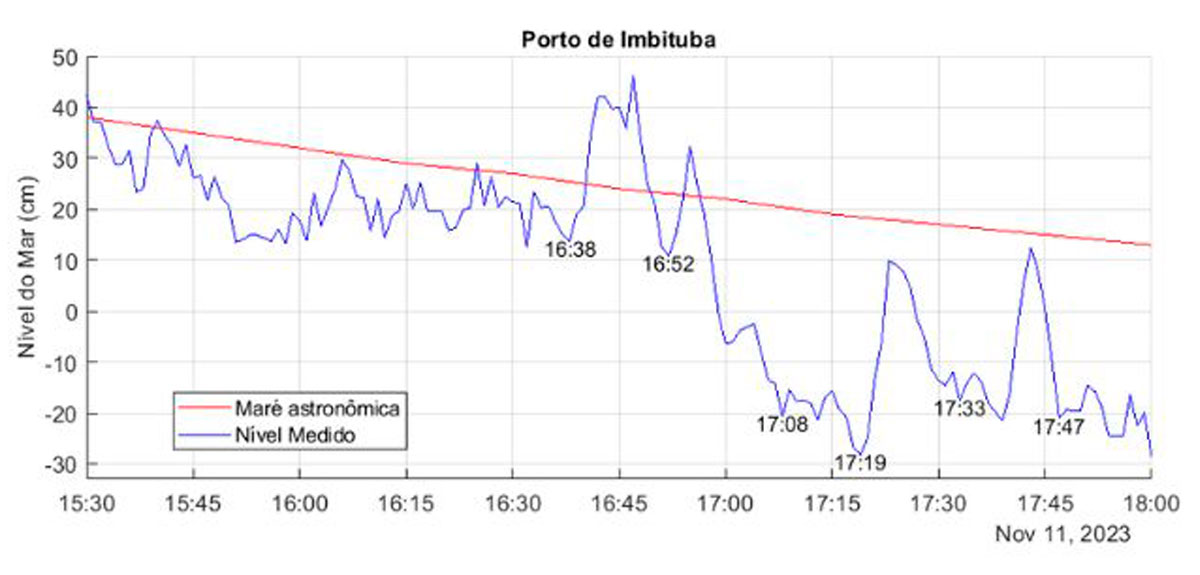 Marégrafo de Imbituba da Epagri registrou quatro ondas que duraram entre 14 e 16 minutos cada