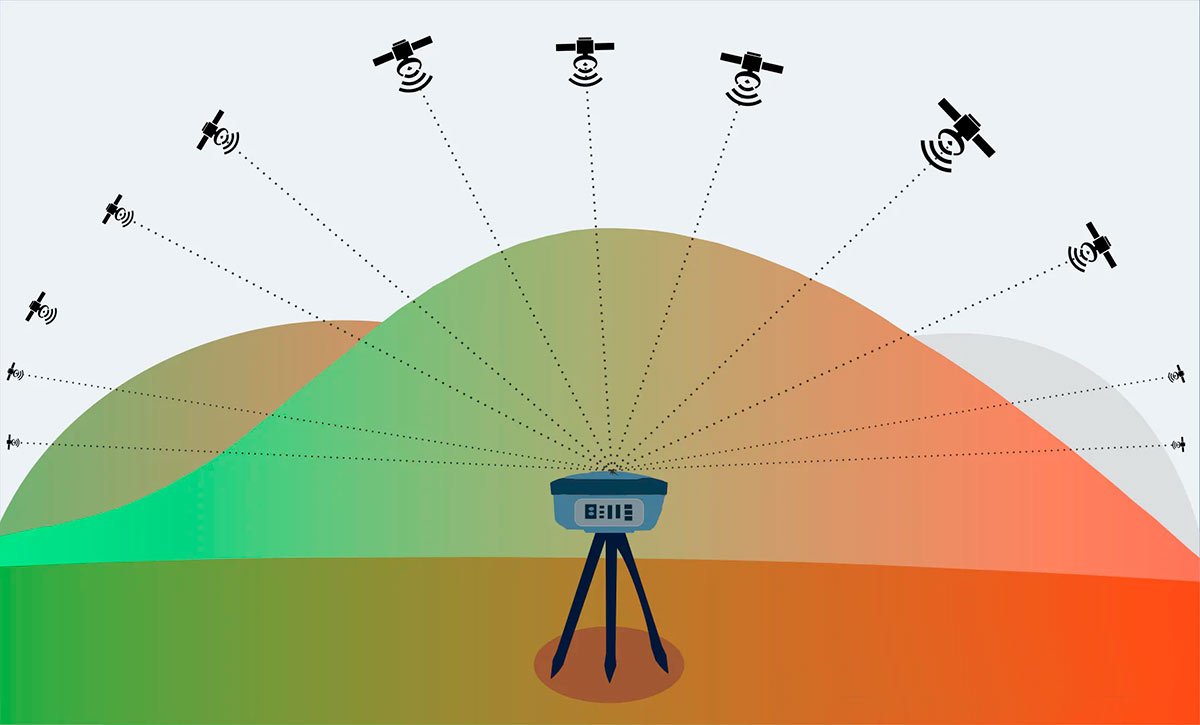 Tecnologia GNSS (Sistema Global de Navegação por Satélite)