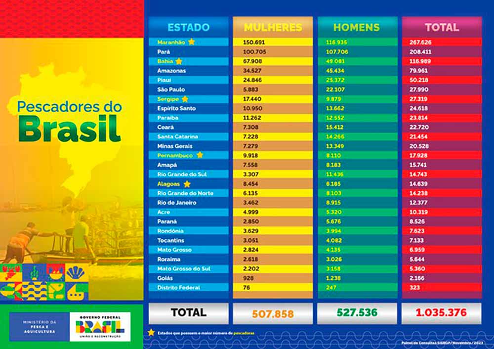 Tabela de pescadores profissionais registrados no Brasil 2023