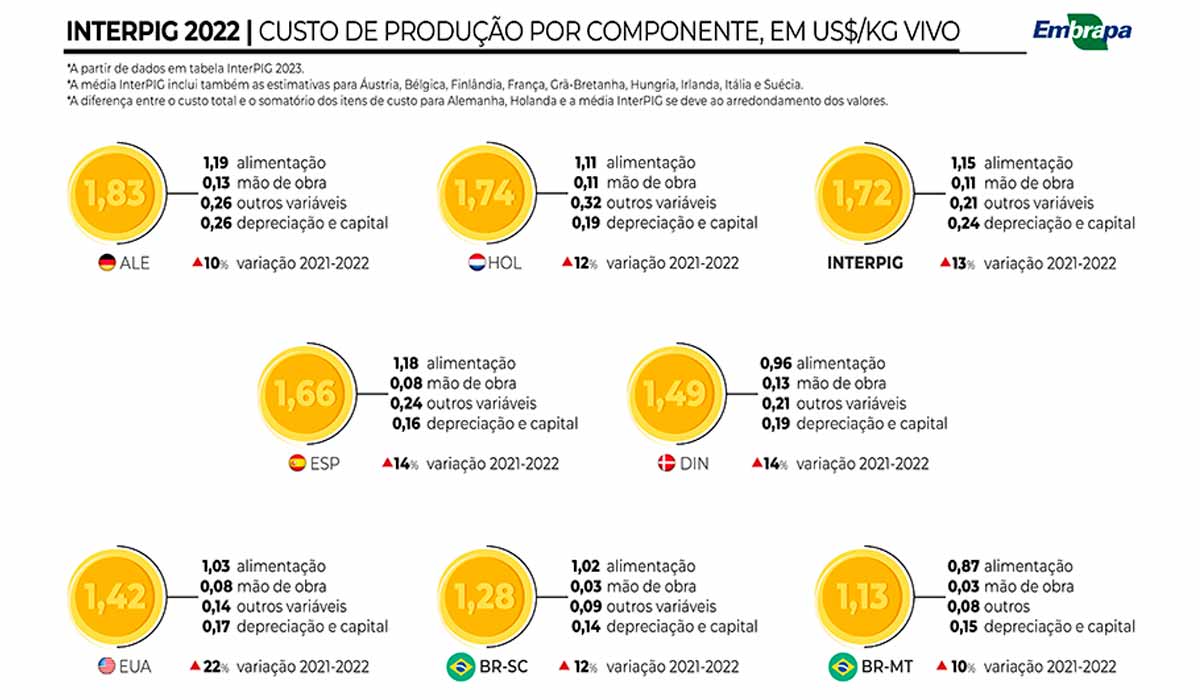 Interpig 2022 - Custo de produção por componente, em US$/Kg vivo