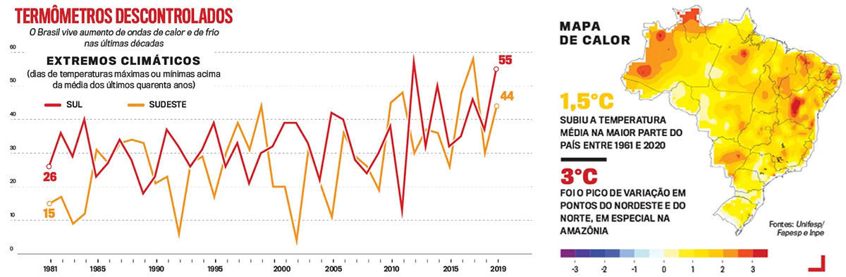 O país vive aumento de ondas de calor e de frio