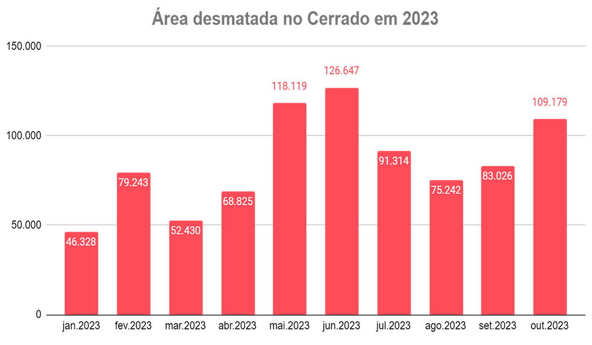 Área desmatada registrada pelo SAD Cerrado no bioma por mês em 2023