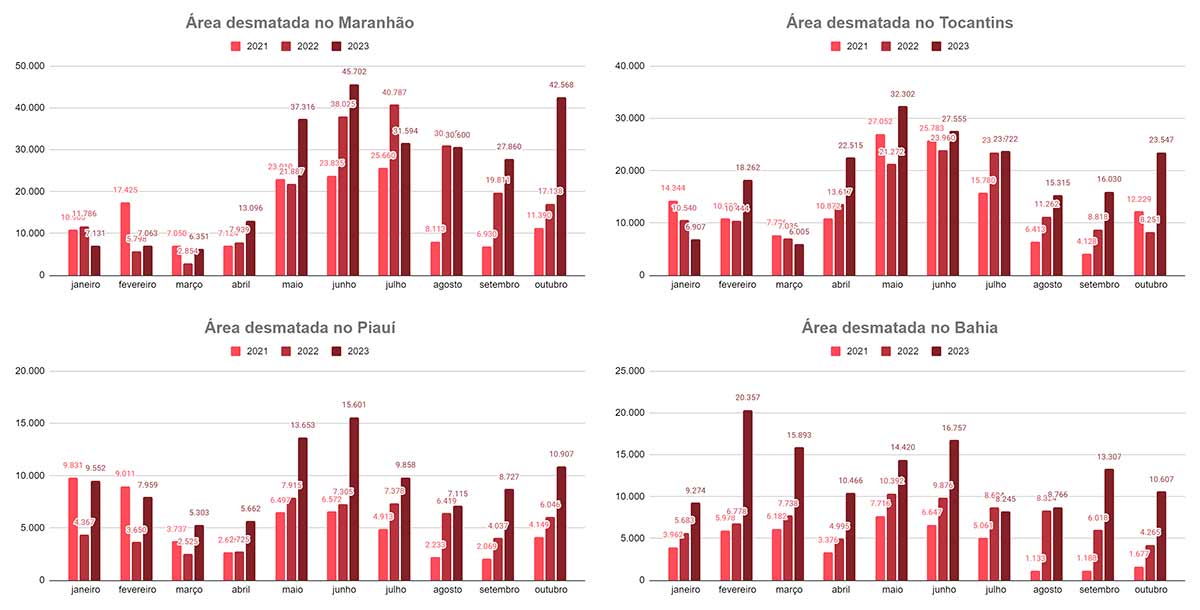 Desmatamento registrado nos últimos 3 anos pelo SAD Cerrado nos estados do Maranhão, Tocantins, Piauí e Bahia