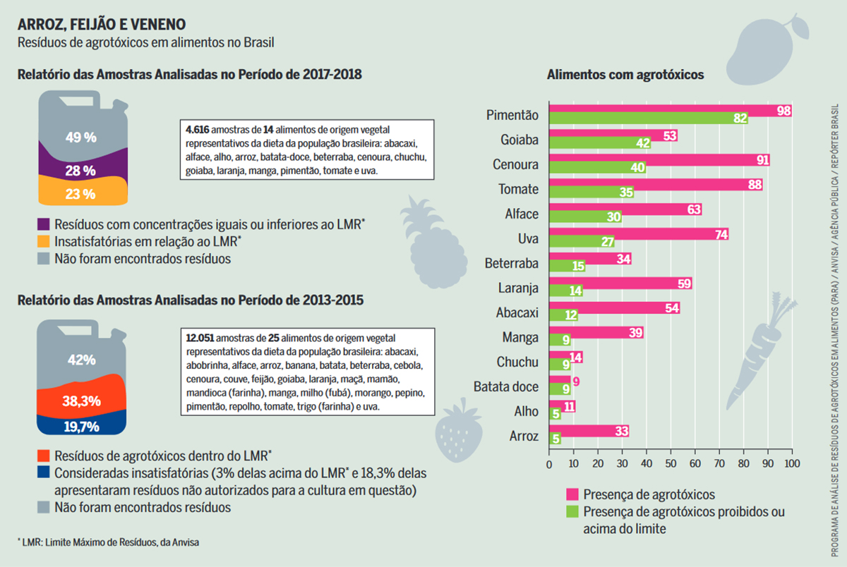 O gráfico acima revela que foram encontrados resíduos de agrotóxicos em mais da metade das amostras de 14 alimentos; 23% estão acima do Limite Máximo de Resíduos permitido pela Anvisa. Entre os mais contaminados, estão o pimentão, a cenoura e o tomate