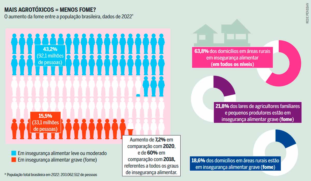 O combate à fome é um argumento histórico da indústria de agrotóxicos na defesa de seus produtos. No entanto, enquanto cada vez mais agrotóxicos são utilizados no Brasil, a fome vem aumentando