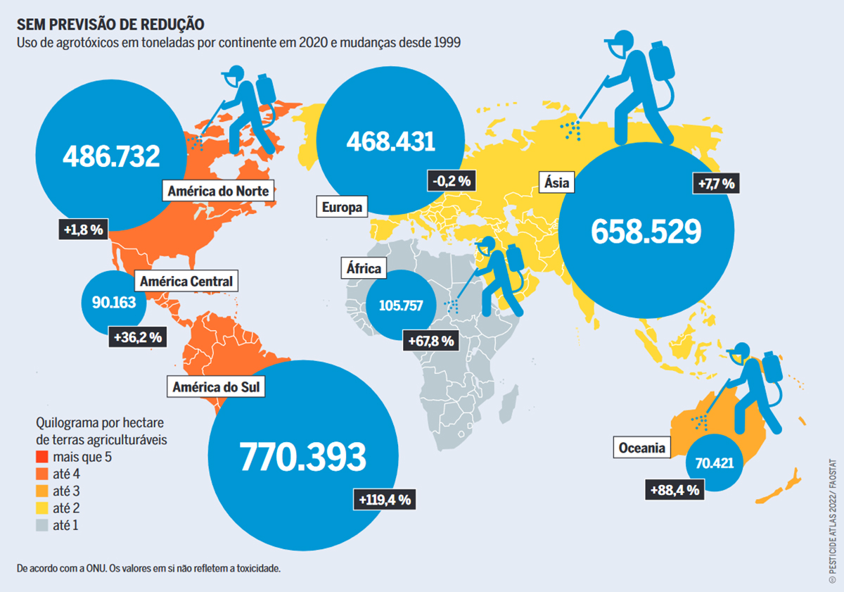 O mercado global de agrotóxicos está crescendo. A América do Sul e a África estão entre os mercados com taxas de crescimento mais elevadas
