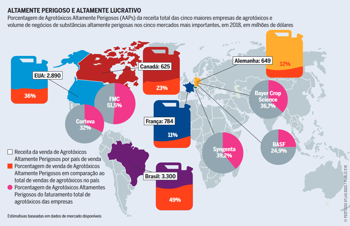 Em 2018, as empresas europeias emitiram planos para exportar 81 mil toneladas de agrotóxicos proibidos em seu próprio território. O destino principal: o Sul Global