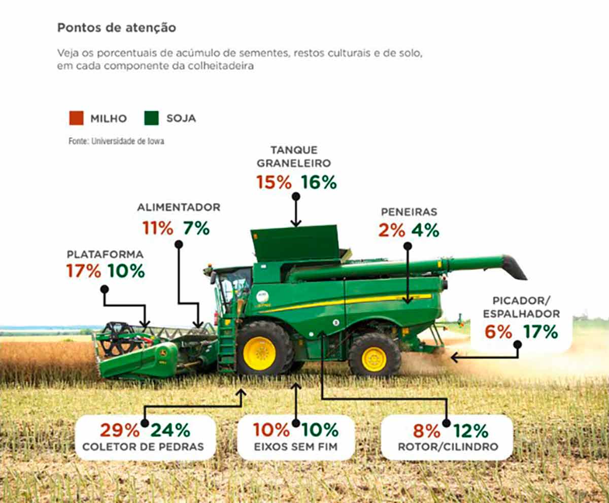 Pontos de atenção numa colheitadeira