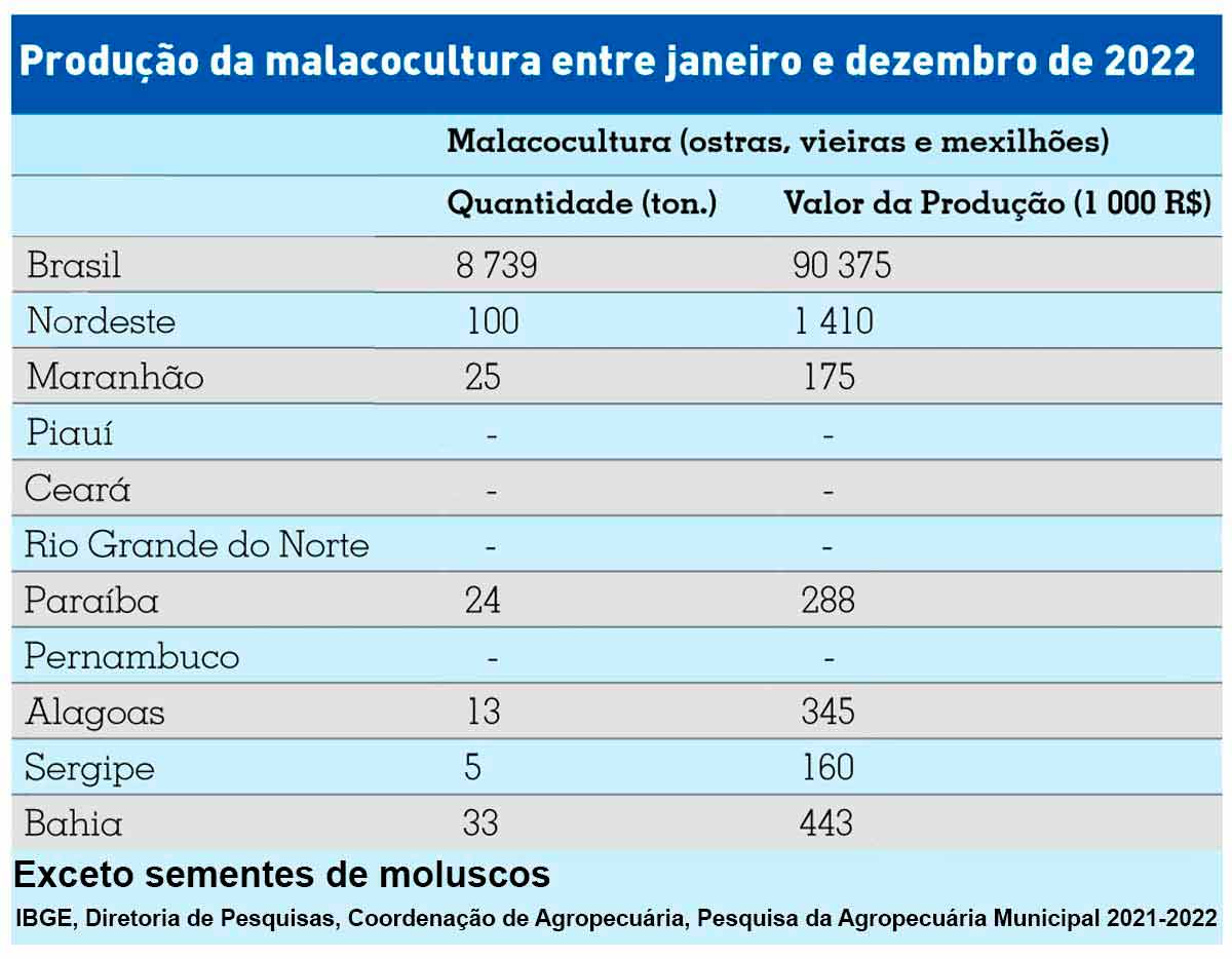 Produção da malacocultura entre janeiro e dezembro de 2022