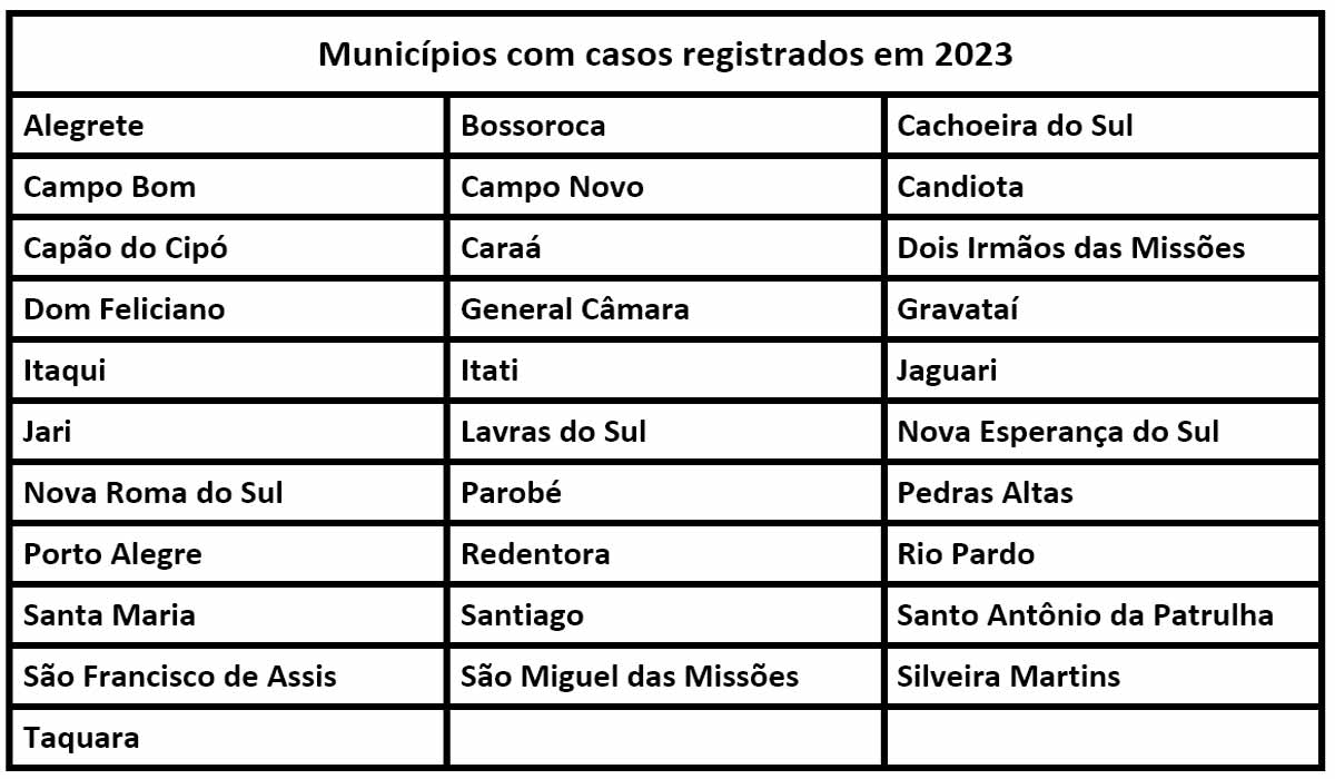 Relação municípios com casos de raiva herbívora confirmados em 2023