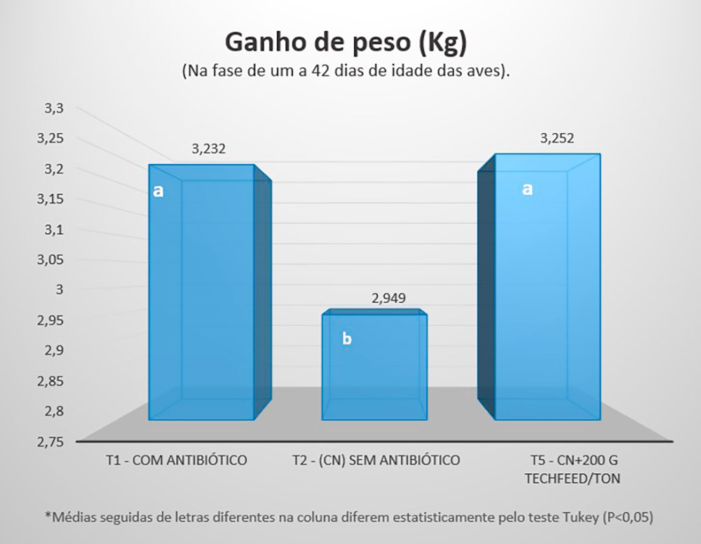 Resultados de ganho de peso obtidos em frangos com o uso de antibiótico (1º coluna), sem nenhum estimulador (2º coluna) e com o aditivo (3º coluna)